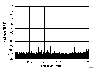 FFT for 10-MHz Input Signal (Chopper On, Dither Off) GUID-1D24352F-6AB9-440E-9731-4D984EC6CCDD-low.gif