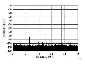 FFT for 270-MHz Input Signal (Dither Off) GUID-292270DD-CA8A-4344-9EE2-A3514F8989BE-low.gif