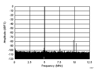 FFT for 270-MHz Input Signal (Dither On) GUID-3BF61FDA-9643-4728-906E-4336B1B16857-low.gif