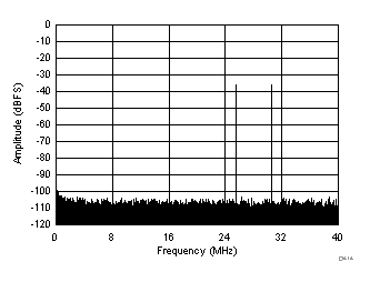 FFT FOR Two-Tone Input Signal (–36 dBFS at 185 MHz and 190 MHz) GUID-3C5E03D2-D077-47B0-9AF5-4BF934ECDAA4-low.gif