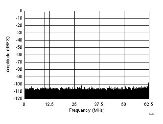 FFT for 10 MHz Input Signal (Chopper On, Dither On) GUID-514AF0B0-D33D-4847-8747-221436285471-low.gif