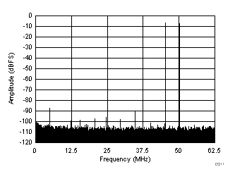 FFT for Two-Tone Input Signal (–7 dBFS at 46 MHz and 50 MHz) GUID-65D26029-4FF4-494C-8CDC-DBC80CBFFAE1-low.gif