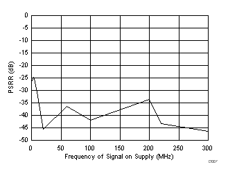 Power-Supply Rejection Ratio vs Power-Supply Signal Frequency GUID-7B2148AD-8623-4149-B85F-942B10E0B543-low.gif