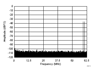 FFT for Two-Tone Input Signal (–36 dBFS at 185 MHz and 190 MHz) GUID-92FAC4D3-3746-4782-A48C-B2EABB6A44E0-low.gif