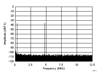 FFT for Two-Tone Input Signal (–36 dBFS at 46 MHz and 50 MHz) GUID-94FF720A-B23E-4A1D-B6EB-002A5AEAE021-low.gif
