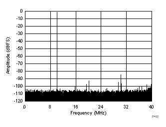 FFT for 10-MHz Input Signal (Dither Off) GUID-AF01EE25-5669-44D3-8F63-4DC0DA6E24B1-low.gif