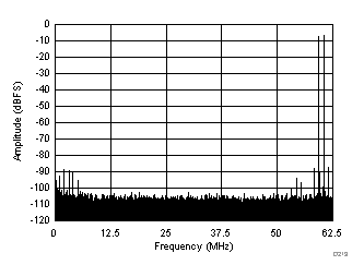 FFT for Two-Tone Input Signal (–7 dBFS at 185 MHz and 190 MHz) GUID-BF1CABDB-C9D6-4AC7-A3AC-AED34047D35E-low.gif