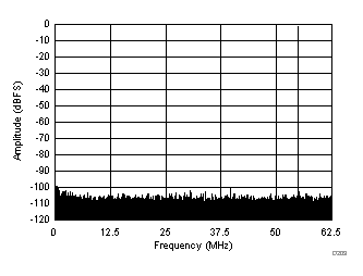 FFT for 70-MHz Input Signal (Dither On) GUID-C189C1B7-7D4A-40AE-B17C-495627B20716-low.gif