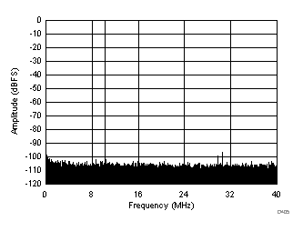 FFT for 170-MHz Input Signal (Dither On) GUID-C9F899EE-A1B5-42BA-A9C5-1A6D19DF816A-low.gif