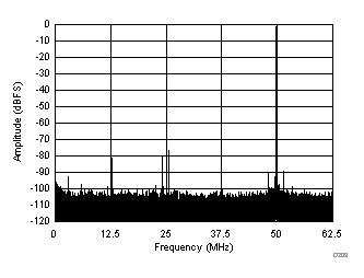 FFT for 450-MHz Input Signal (Dither On) GUID-CC7AEB89-D99D-45F2-A098-F7F66EC22C31-low.gif