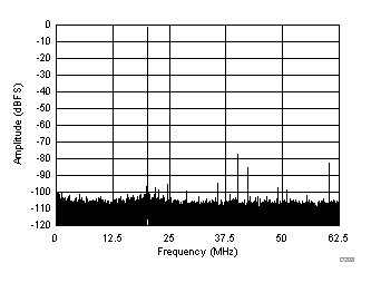 FFT for 270-MHz Input Signal (Dither Off) GUID-D7662819-EB1C-49B8-8CC5-75B5E22E607E-low.gif