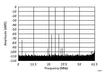 Power-Supply Rejection Ratio Spectrum GUID-D9A13430-1283-4E6B-B7D7-8D7476AEFA0E-low.gif
