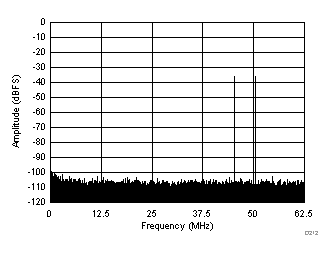 FFT for Two-Tone Input Signal (–36 dBFS at 46 MHz and 50 MHz) GUID-DD679592-BE2F-412E-AD3A-7AD4DE770DDA-low.gif