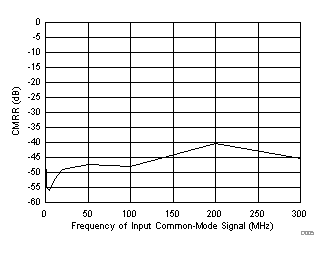 Common-Mode Rejection Ratio vs Common-Mode Signal Frequency GUID-EEE3BA4A-8E67-459D-B7A6-DC0EB12D0024-low.gif
