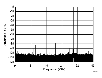 FFT for 450-MHz Input Signal (Dither On) GUID-F7FF6734-3D0F-455A-9D5B-ED576BCFEF70-low.gif
