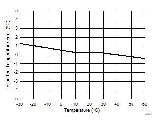bq27320 D004_SLUSBU6.gif
