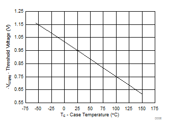 Threshold Voltage vs Temperature GUID-11CC8142-0EBE-4452-95E1-059064D2130D-low.gif