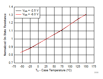 Normalized On-State Resistance vs Temperature GUID-49295D83-E21F-4CAB-887F-60A740F1444C-low.gif