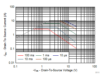 Maximum Safe Operating Area GUID-A6BB122D-A1D9-44A5-8653-AE7031E7CFF8-low.gif