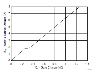 Gate Charge GUID-C6462D48-E9FC-45E6-B720-0B45B0E743BF-low.gif