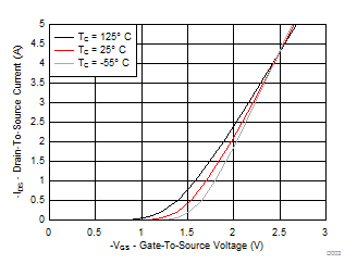 Transfer Characteristics GUID-C86C40B6-BB61-42DA-AFD1-C5DBE859F929-low.gif
