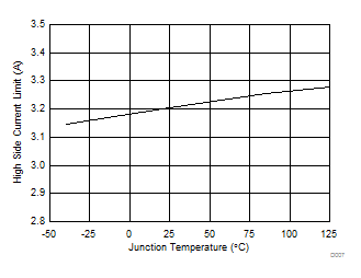 TPS54202 高側(cè)電流限制閾值與結(jié)溫間的關(guān)系