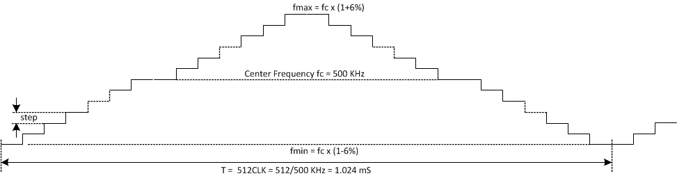TPS54202 展頻頻譜圖