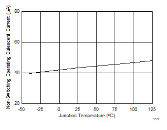 TPS54202 非開關(guān)工作靜態(tài)電流與結(jié)溫間的關(guān)系