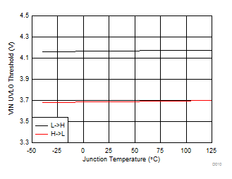 TPS54202 VIN UVLO 閾值與結(jié)溫間的關(guān)系