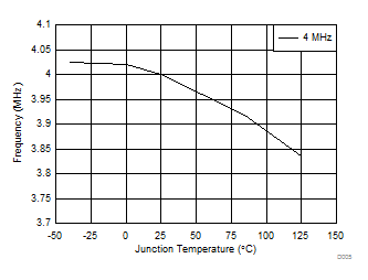TPS54A20 D005_SLVSCQ8.gif