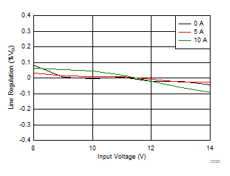 TPS54A20 D025_SLVSCQ8.gif