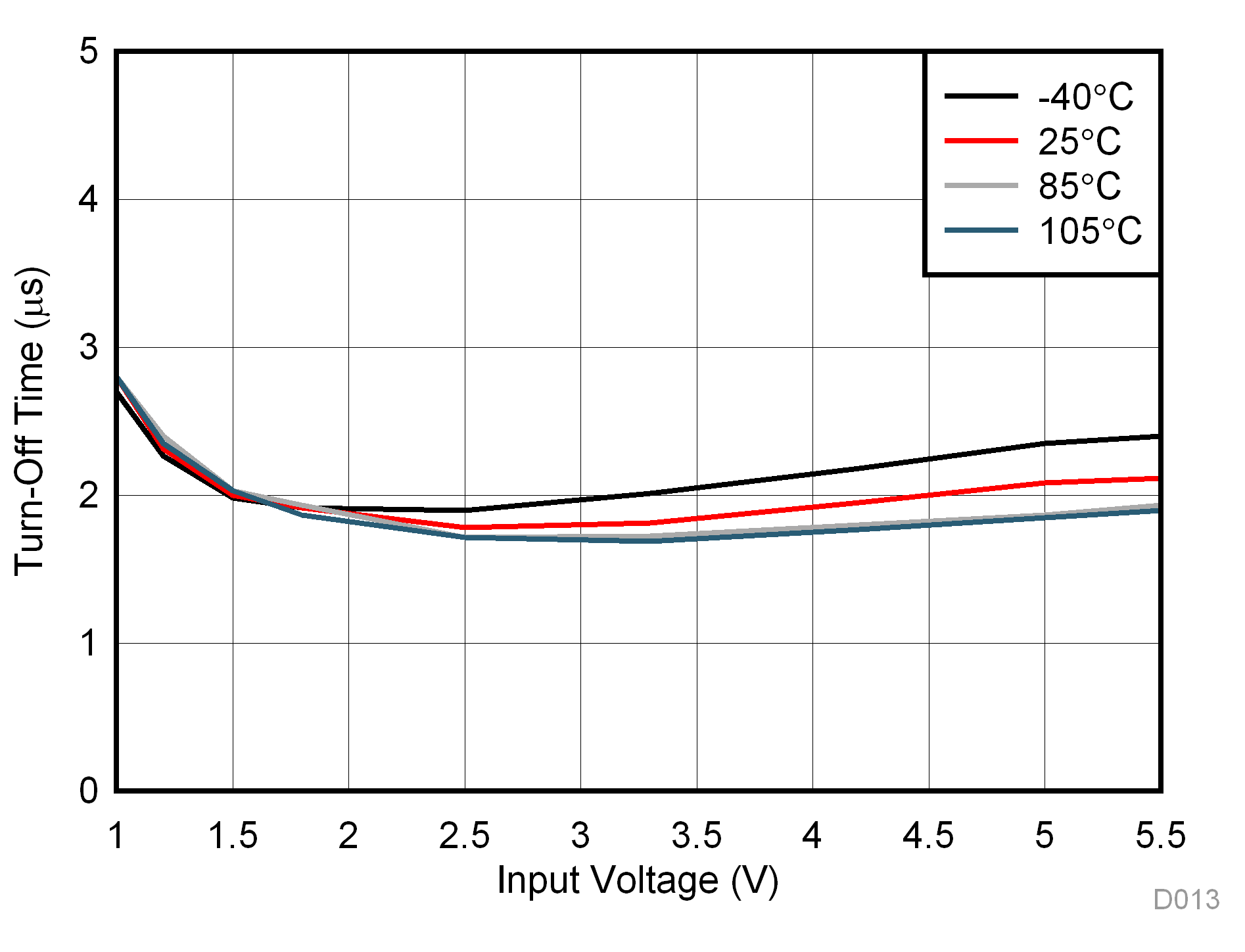 TPS22918 D013_SLVSD76.gif