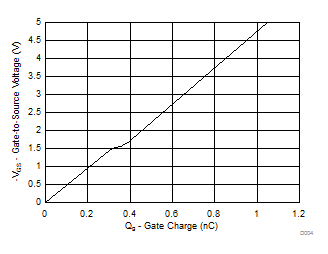 Gate Charge GUID-0EE1753A-5A74-4EF0-B9C9-D108AE5B9106-low.gif