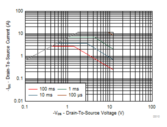Maximum Safe Operating Area GUID-4B128306-55F3-44CE-AE6F-D190018700B1-low.gif
