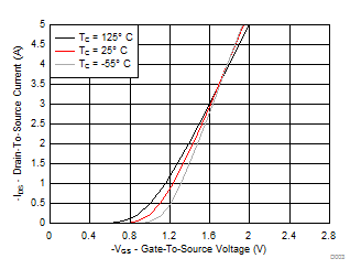 Transfer Characteristics GUID-CE330522-223B-4677-BA2D-BB89B431D1C0-low.gif