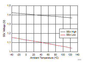 TPS4H160-Q1 SEx 電壓閾值