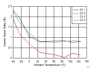 TPS4H160-Q1 25mA 時的電流檢測比