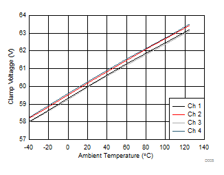 TPS4H160-Q1 漏源鉗位電壓