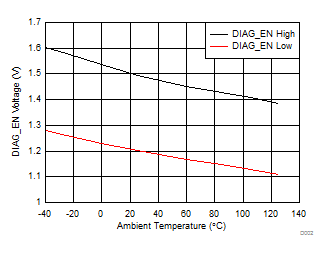 TPS4H160-Q1 DIAG_EN 電壓閾值