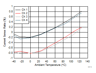 TPS4H160-Q1 100mA 時的電流檢測比