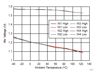 TPS4H160-Q1 INx 電壓閾值