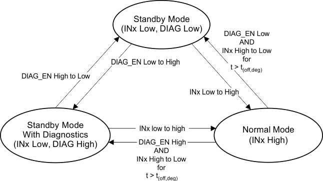 TPS4H160-Q1 工作模式