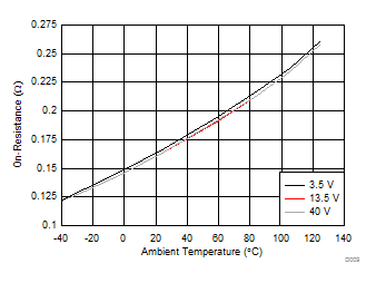 TPS4H160-Q1 通道 4 FET 導通電阻