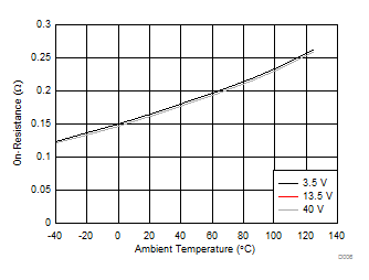 TPS4H160-Q1 通道 1 FET 導通電阻