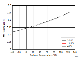 TPS4H160-Q1 通道 3 FET 導通電阻