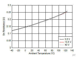 TPS4H160-Q1 通道 2 FET 導通電阻