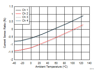 TPS4H160-Q1 1A 時的電流檢測比
