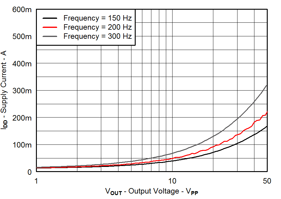 Supply Current vs Output Voltage GUID-9AB6A7F4-6892-4205-B47F-57EA6ACD57A3-low.png