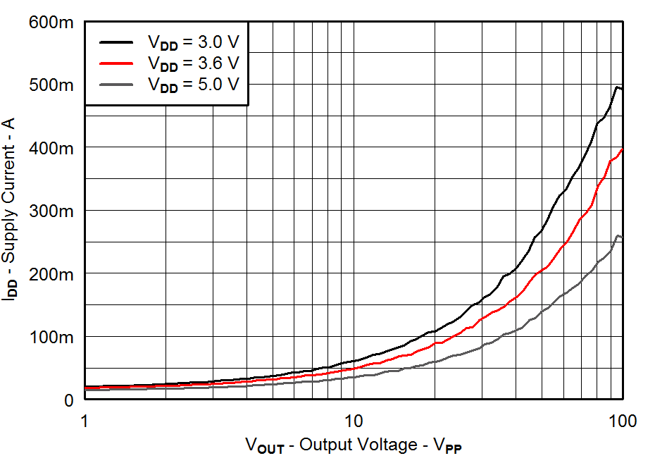 Supply Current vs Output Voltage GUID-B777A177-8E16-4828-B30F-9343FC2DFCB9-low.png