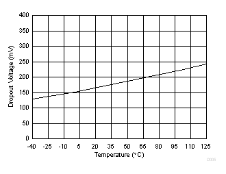 TPS7B4254-Q1 D005_SLVSDI1.gif